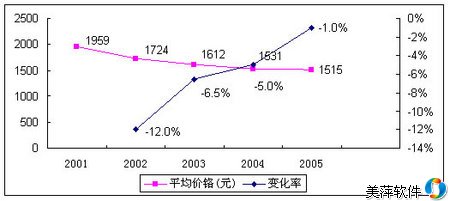 手機(jī)市場(chǎng)發(fā)展趨勢(shì)之價(jià)格走勢(shì)分析 手機(jī)市場(chǎng)發(fā)展趨勢(shì)之價(jià)格走勢(shì)分析